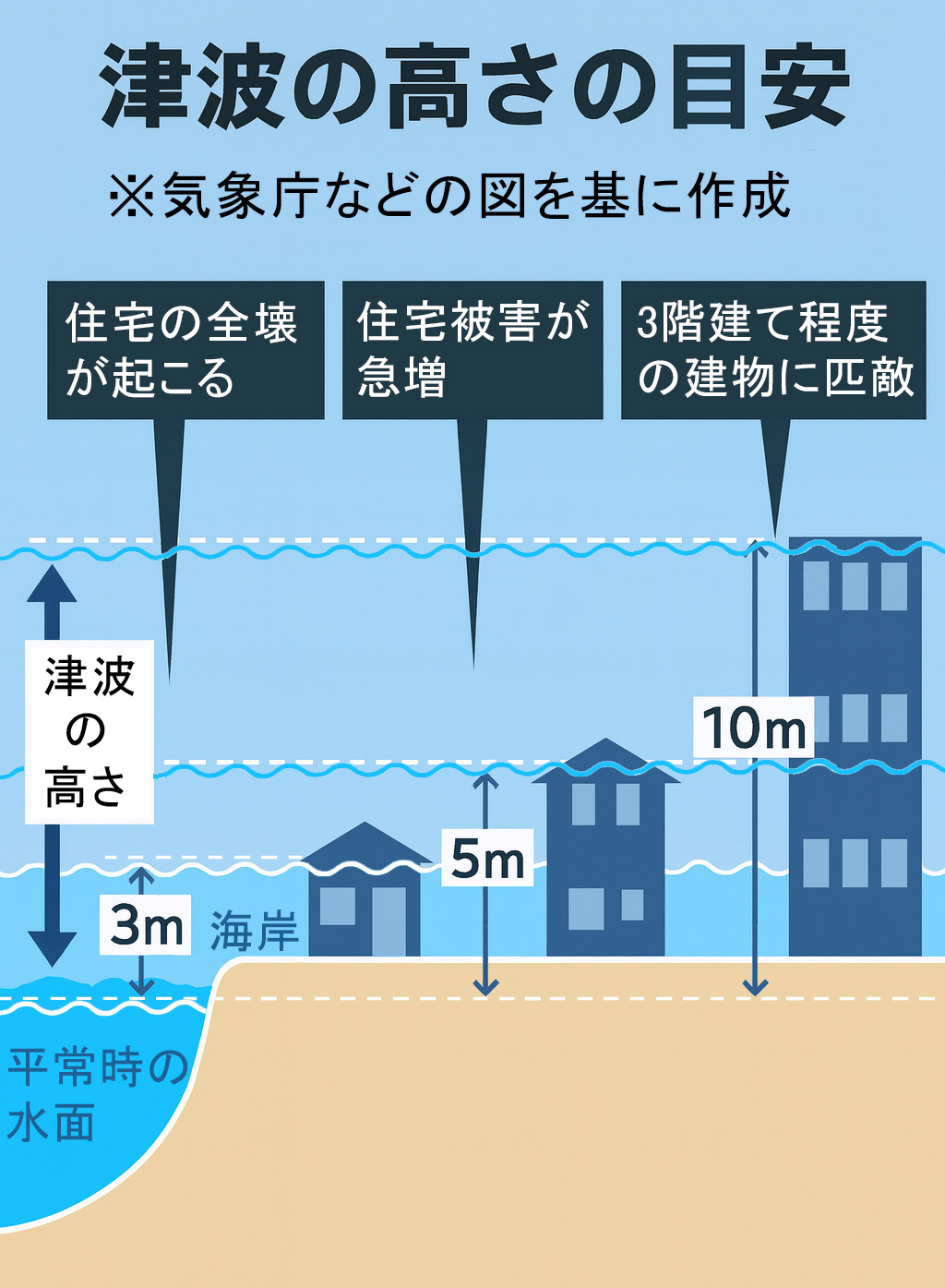 気象庁などの図を基にして作成（津波の高さ）