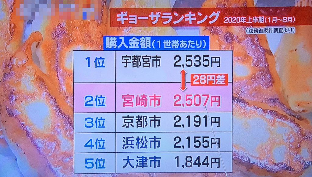 額 ギョーザ 購入 宮崎市が2020年の年間ギョーザ購入頻度で全国1位に 購入額は3位