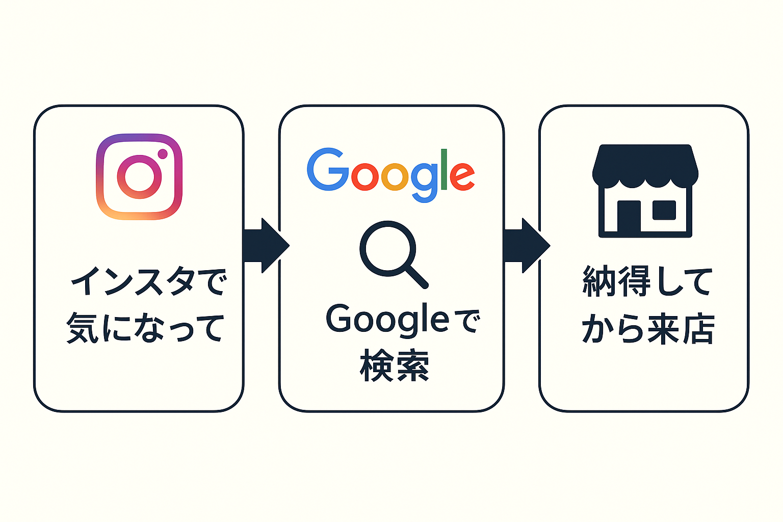 インスタで気になって→Googleで検索→納得してから来店