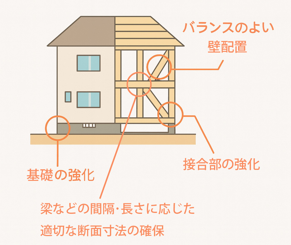 柱の間に斜めに入れる「筋かい」や構造用合板 等の板状の「面材」を多く配置することにより、 地震力に対する強さが増します。