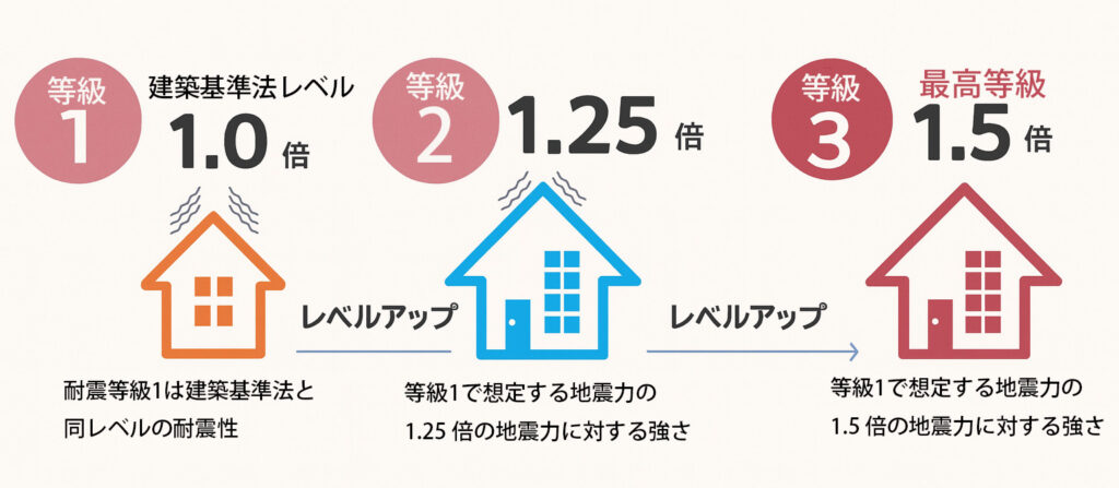 地震に対する構造躯体の損傷（大規模な修復工事を要する程度の著しい損傷）の生じにくさ」を等級で表示します。