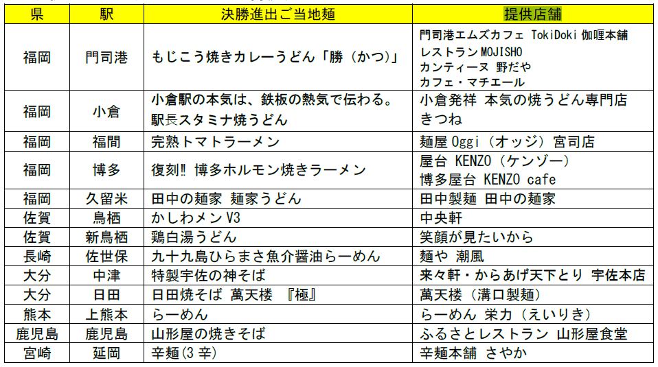 九州駅長が選ぶ「ご当地麺」総選挙、決勝進出麺が決定!表