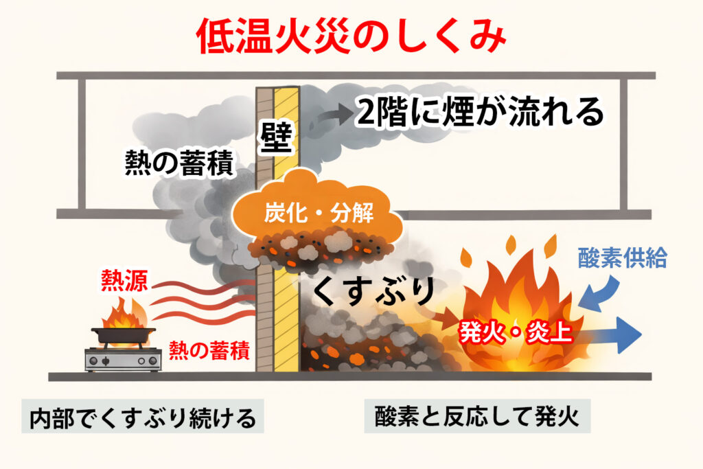 低温火災の仕組みの画像