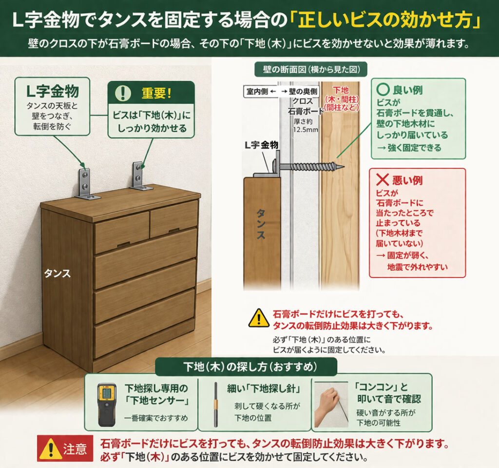 正しいビスの効かせ方の図