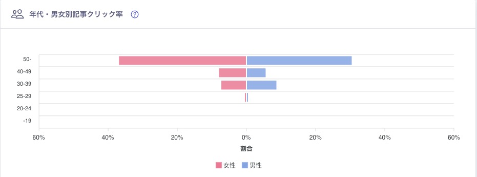 グノシーの年齢層