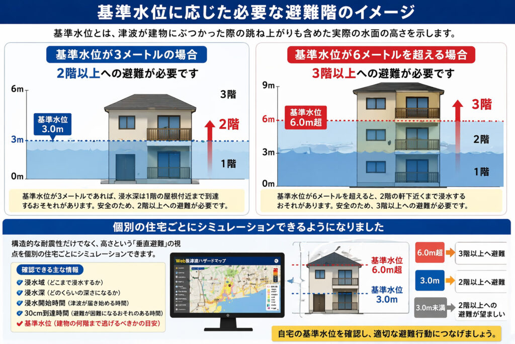 基準水位に応じた必要な避難階のイメージー画像