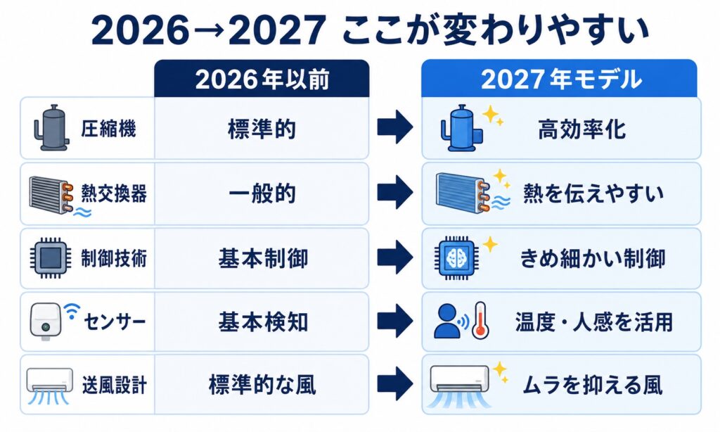 エアコン2027年モデルここが変わる