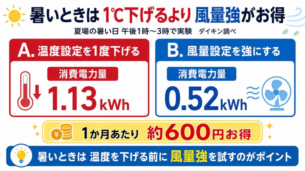 暑い時は1℃下げる前に、風量を強くする方法もあります