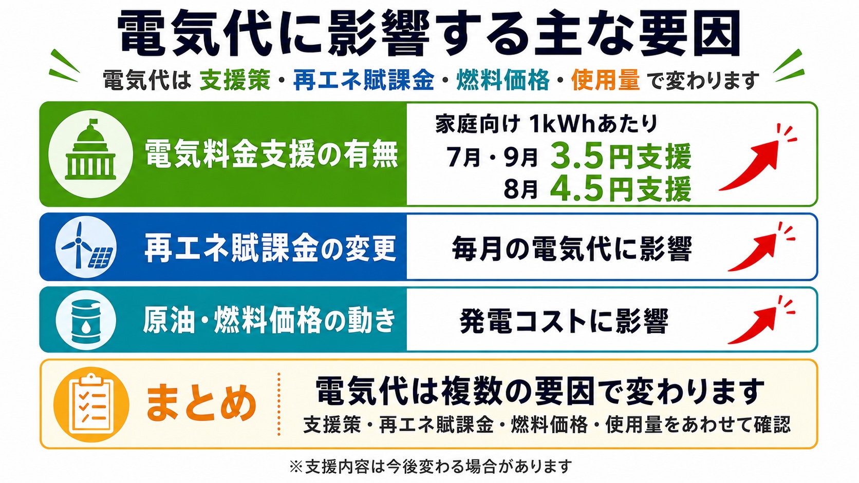 電気代に影響する主な要因