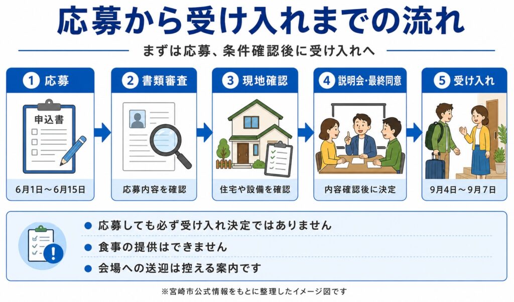 ひなたフェス2026に向け宮崎市がイベント民泊を実施へ！　木花・青島エリアで自宅提供者を募集｜ほんみや宮崎