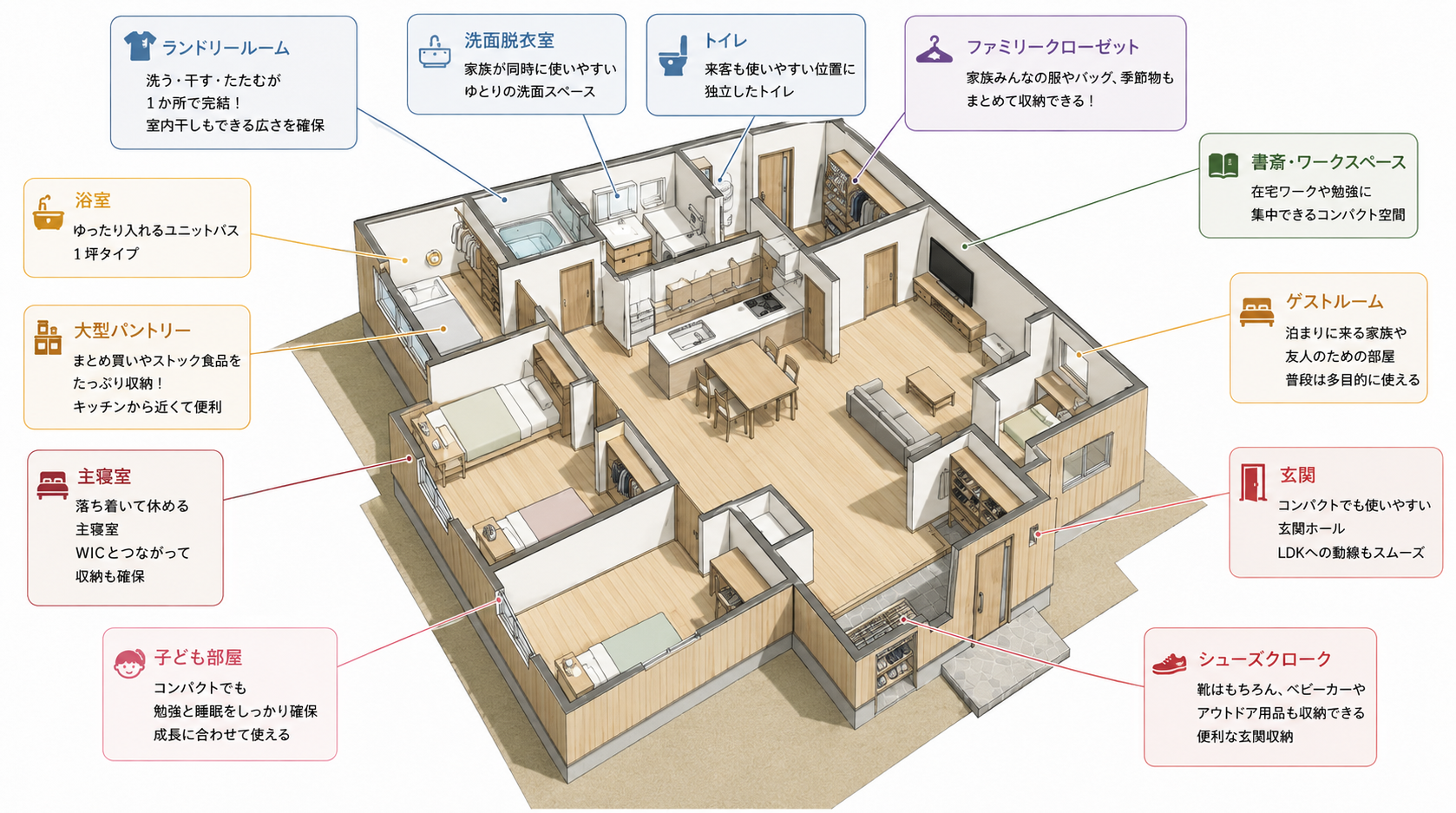 30坪の平屋に希望を入れると窮屈になりやすい間取りイメージ