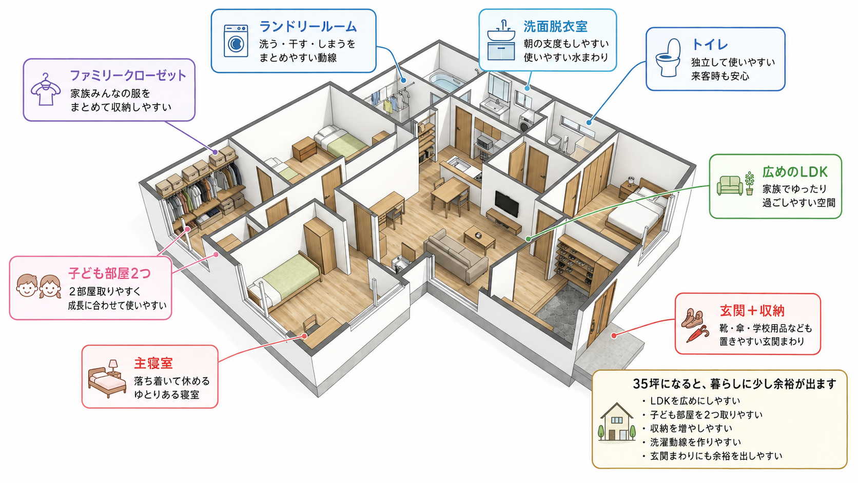 35坪の平屋は収納や家事動線に少し余裕が出るイメージ