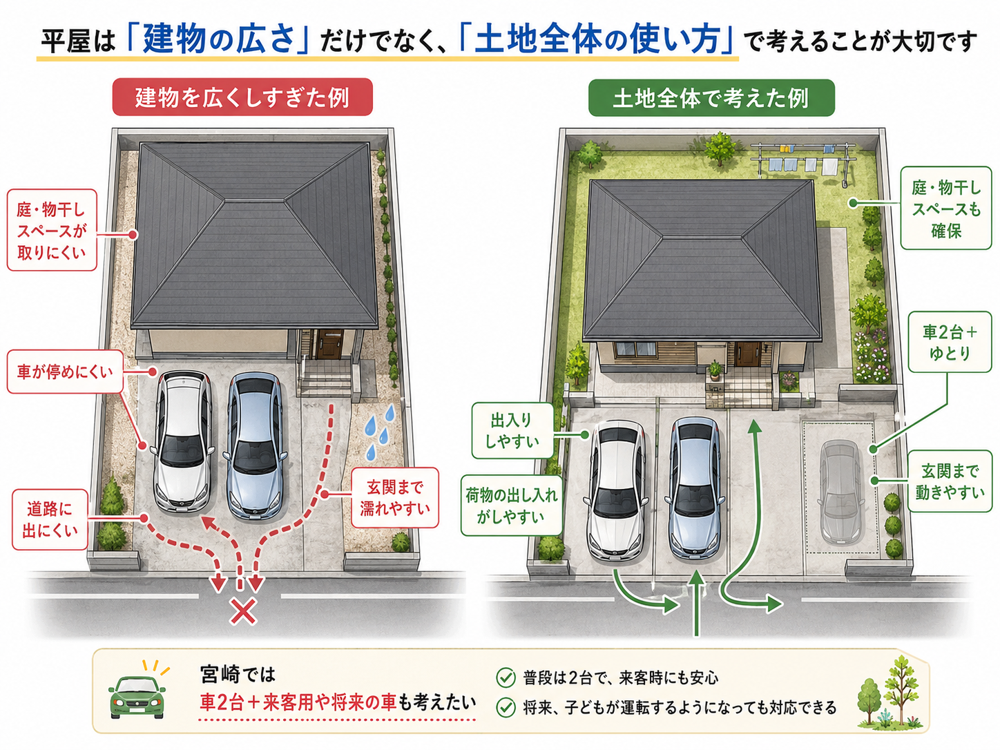 宮崎の平屋は駐車場と土地全体の使い方も大切