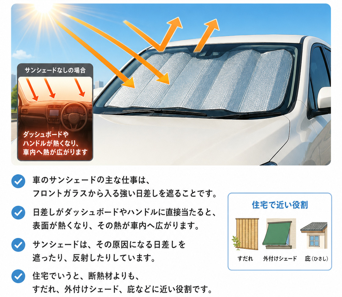 車のサンシェードは、熱ではなく日差しを減らす道具です