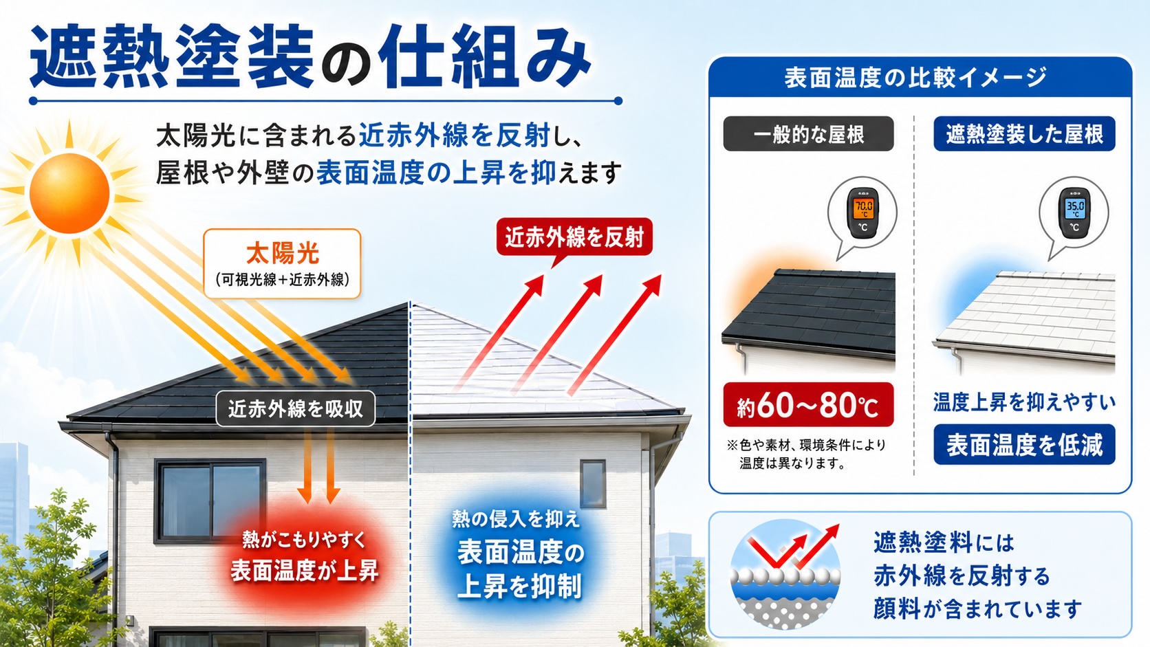 遮熱塗装の仕組み