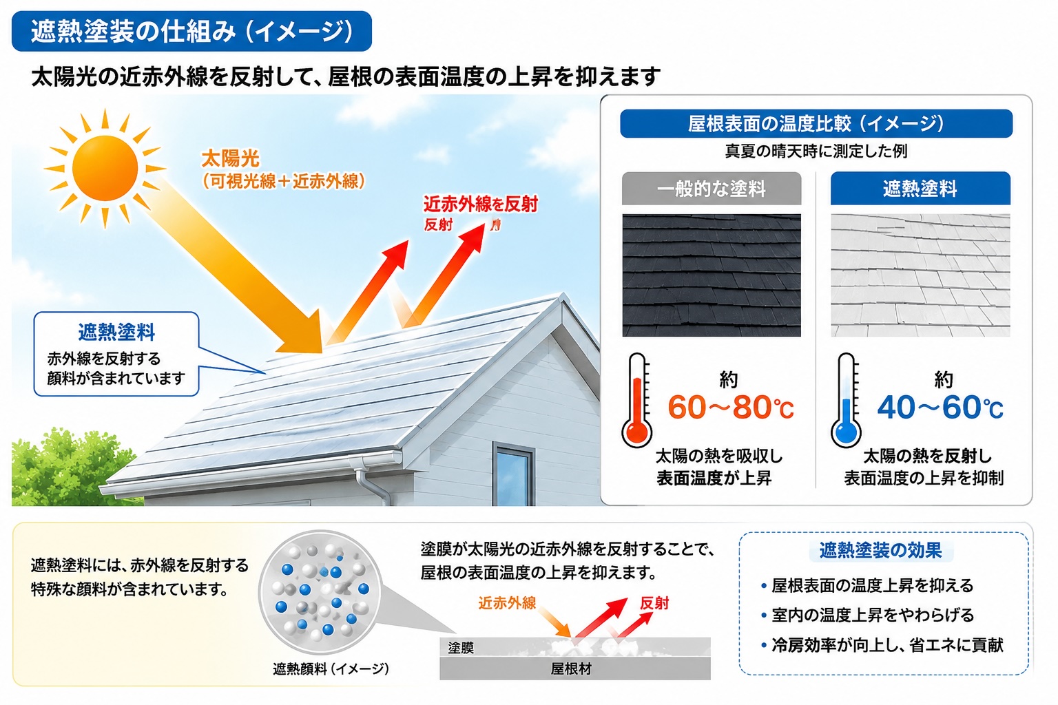 宮崎で遮熱塗装の仕組み
