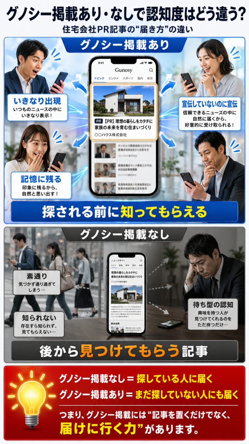 グノシー掲載による記事の届き方の違い